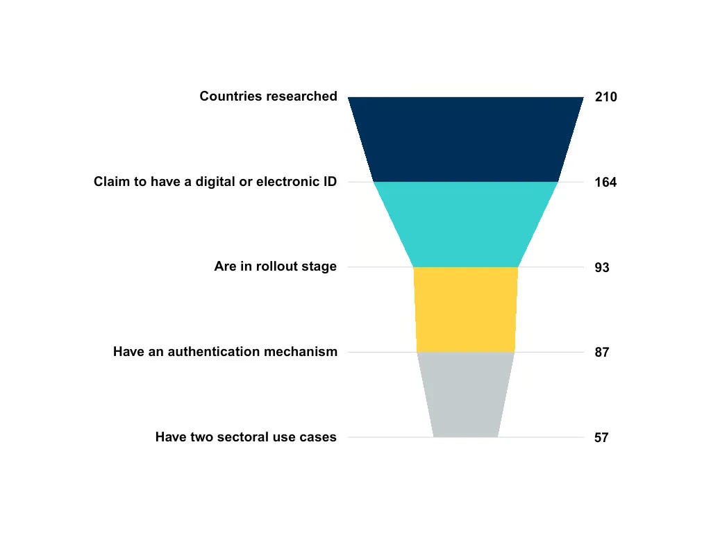 A chart showing the number of Digital ID systems that meet the criteria